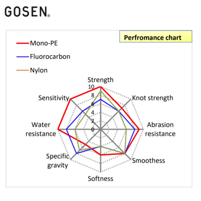 Gosen Fir Textil W Mono PE White 150m, marime PE 0.4, 0.104mm, 3.3kg - imagine 5